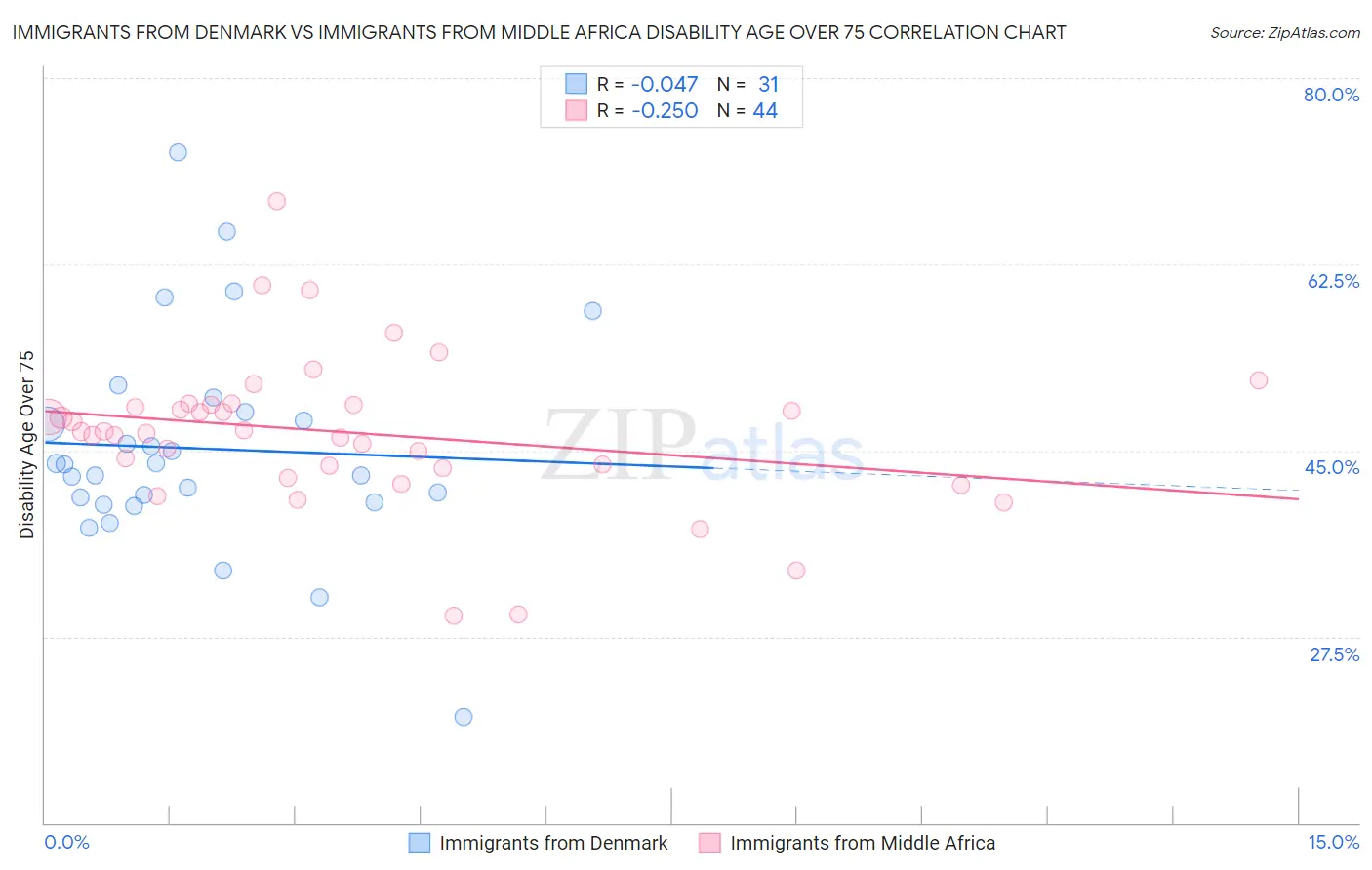 Immigrants from Denmark vs Immigrants from Middle Africa Disability Age Over 75