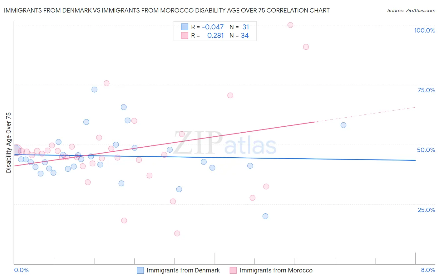 Immigrants from Denmark vs Immigrants from Morocco Disability Age Over 75