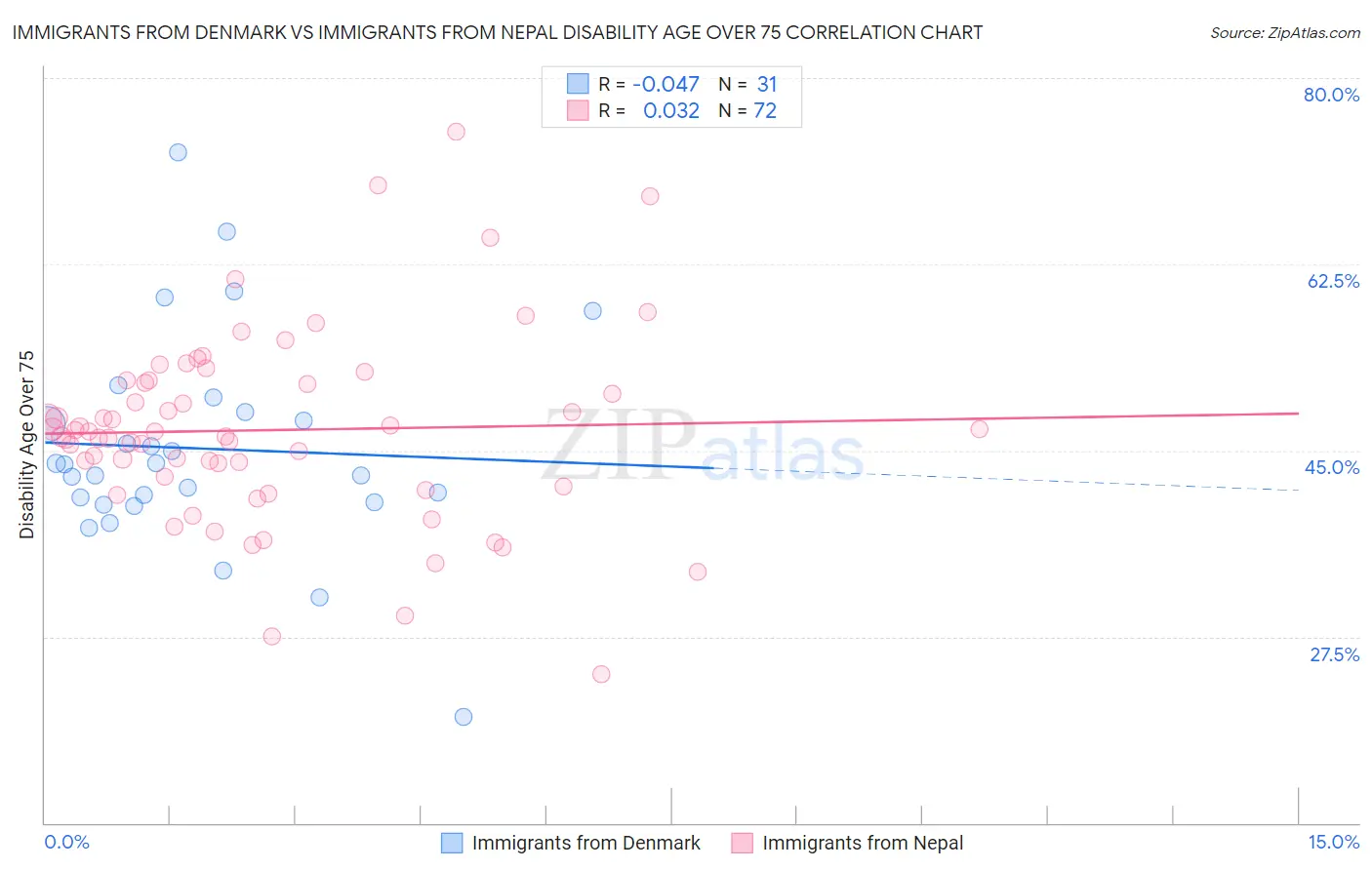 Immigrants from Denmark vs Immigrants from Nepal Disability Age Over 75