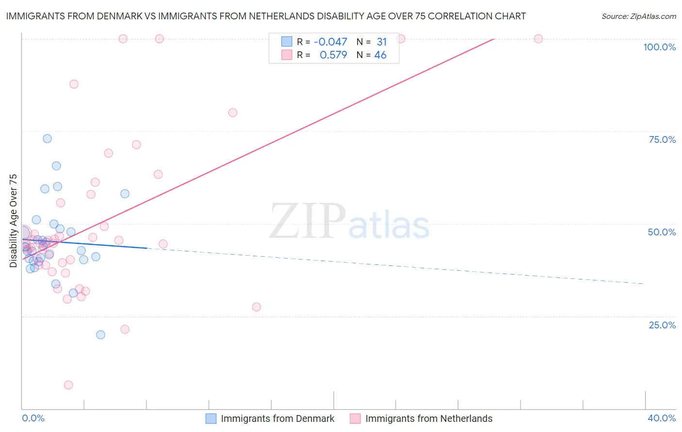 Immigrants from Denmark vs Immigrants from Netherlands Disability Age Over 75