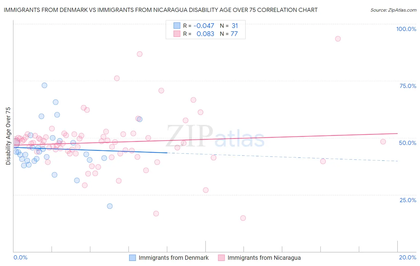 Immigrants from Denmark vs Immigrants from Nicaragua Disability Age Over 75