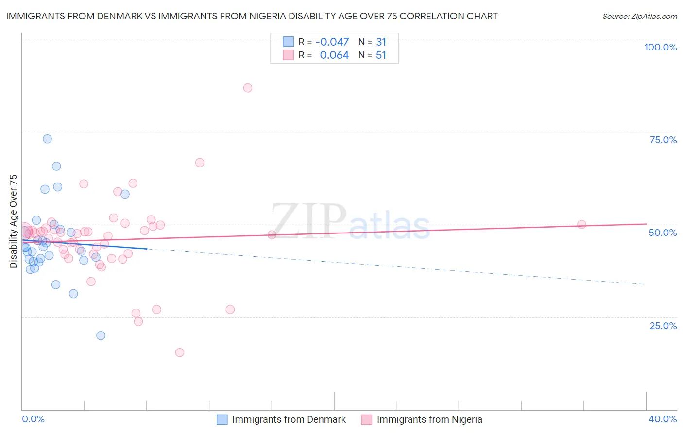 Immigrants from Denmark vs Immigrants from Nigeria Disability Age Over 75