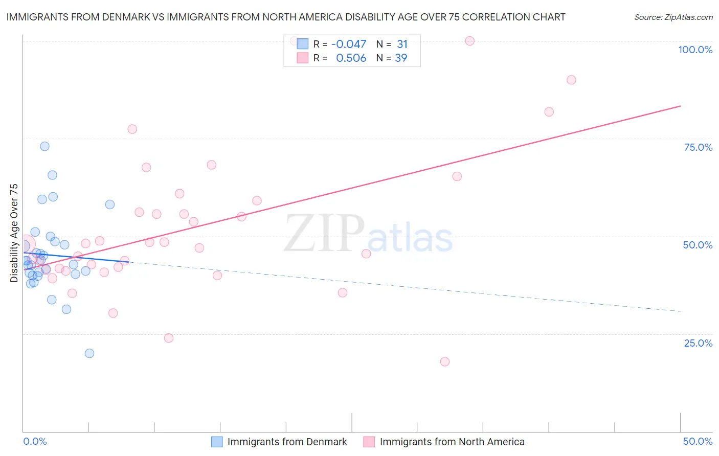 Immigrants from Denmark vs Immigrants from North America Disability Age Over 75