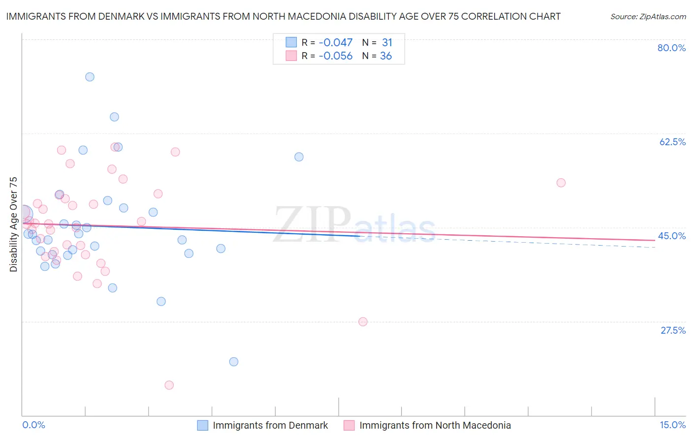 Immigrants from Denmark vs Immigrants from North Macedonia Disability Age Over 75