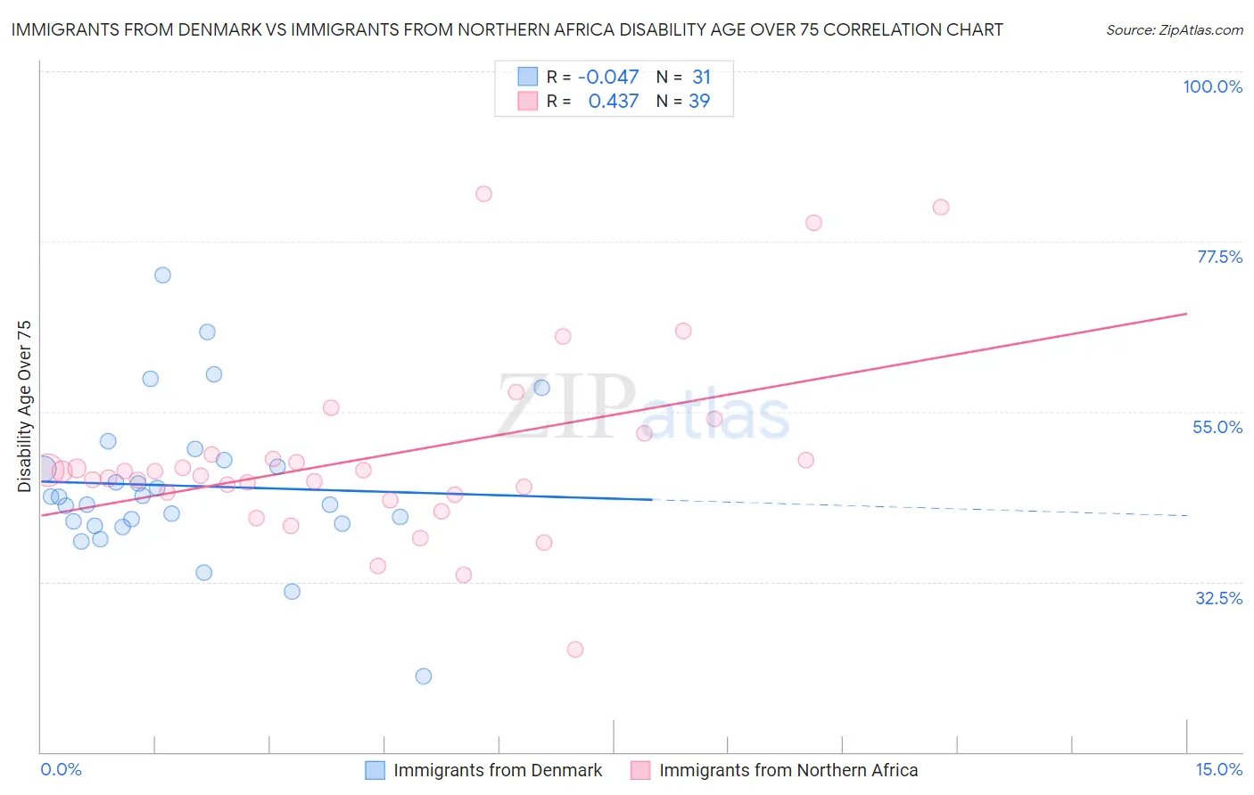 Immigrants from Denmark vs Immigrants from Northern Africa Disability Age Over 75