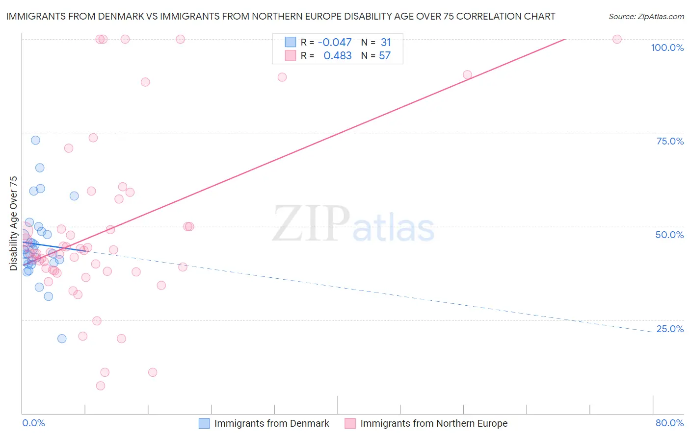 Immigrants from Denmark vs Immigrants from Northern Europe Disability Age Over 75