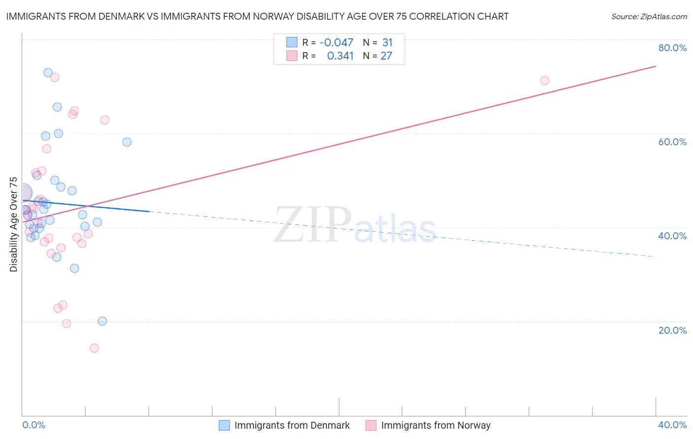 Immigrants from Denmark vs Immigrants from Norway Disability Age Over 75