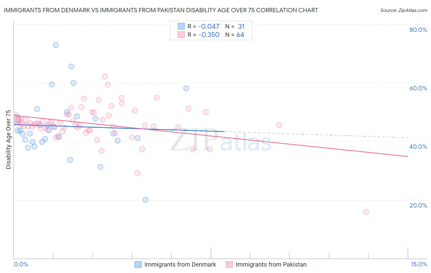 Immigrants from Denmark vs Immigrants from Pakistan Disability Age Over 75