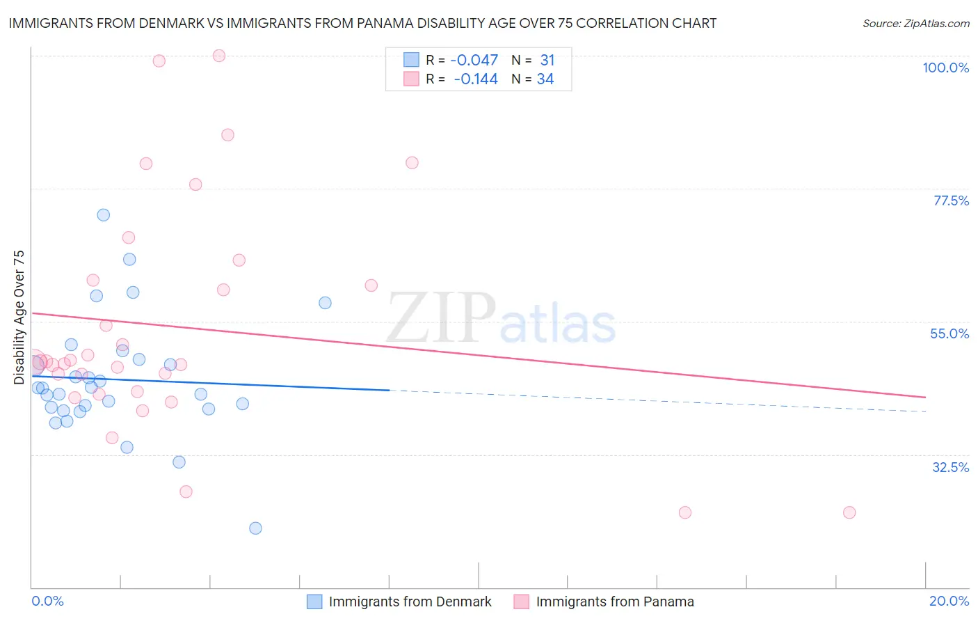 Immigrants from Denmark vs Immigrants from Panama Disability Age Over 75