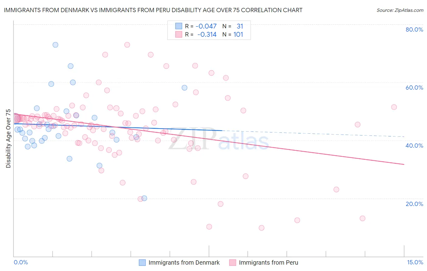 Immigrants from Denmark vs Immigrants from Peru Disability Age Over 75