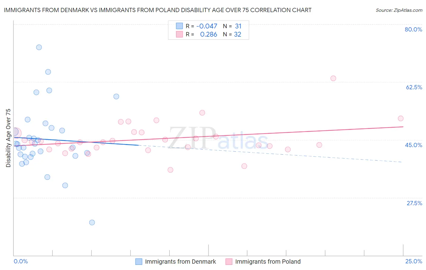 Immigrants from Denmark vs Immigrants from Poland Disability Age Over 75