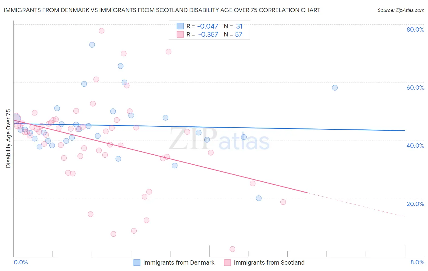 Immigrants from Denmark vs Immigrants from Scotland Disability Age Over 75