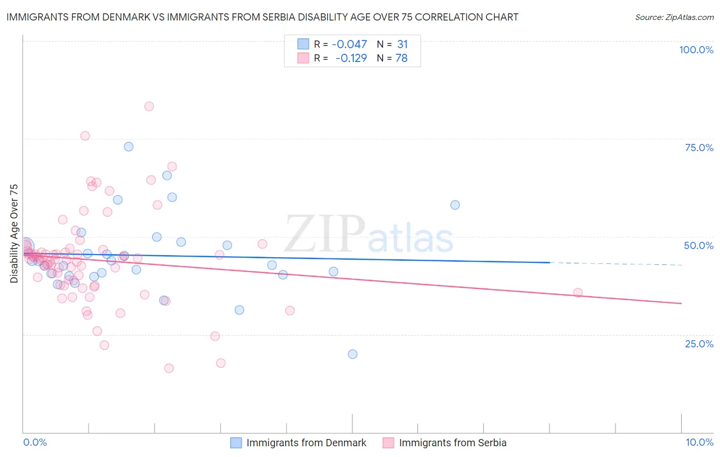 Immigrants from Denmark vs Immigrants from Serbia Disability Age Over 75