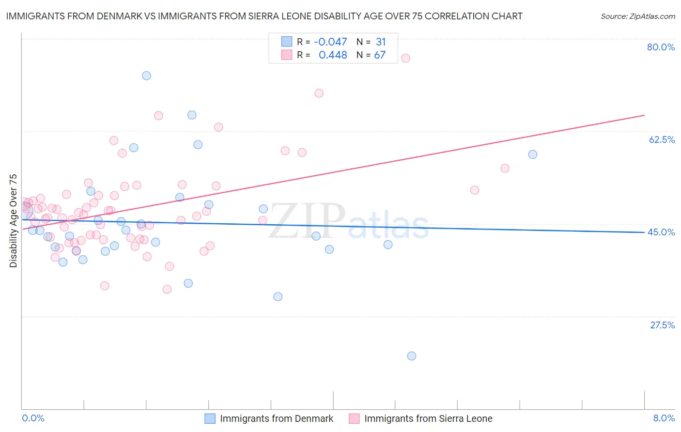 Immigrants from Denmark vs Immigrants from Sierra Leone Disability Age Over 75