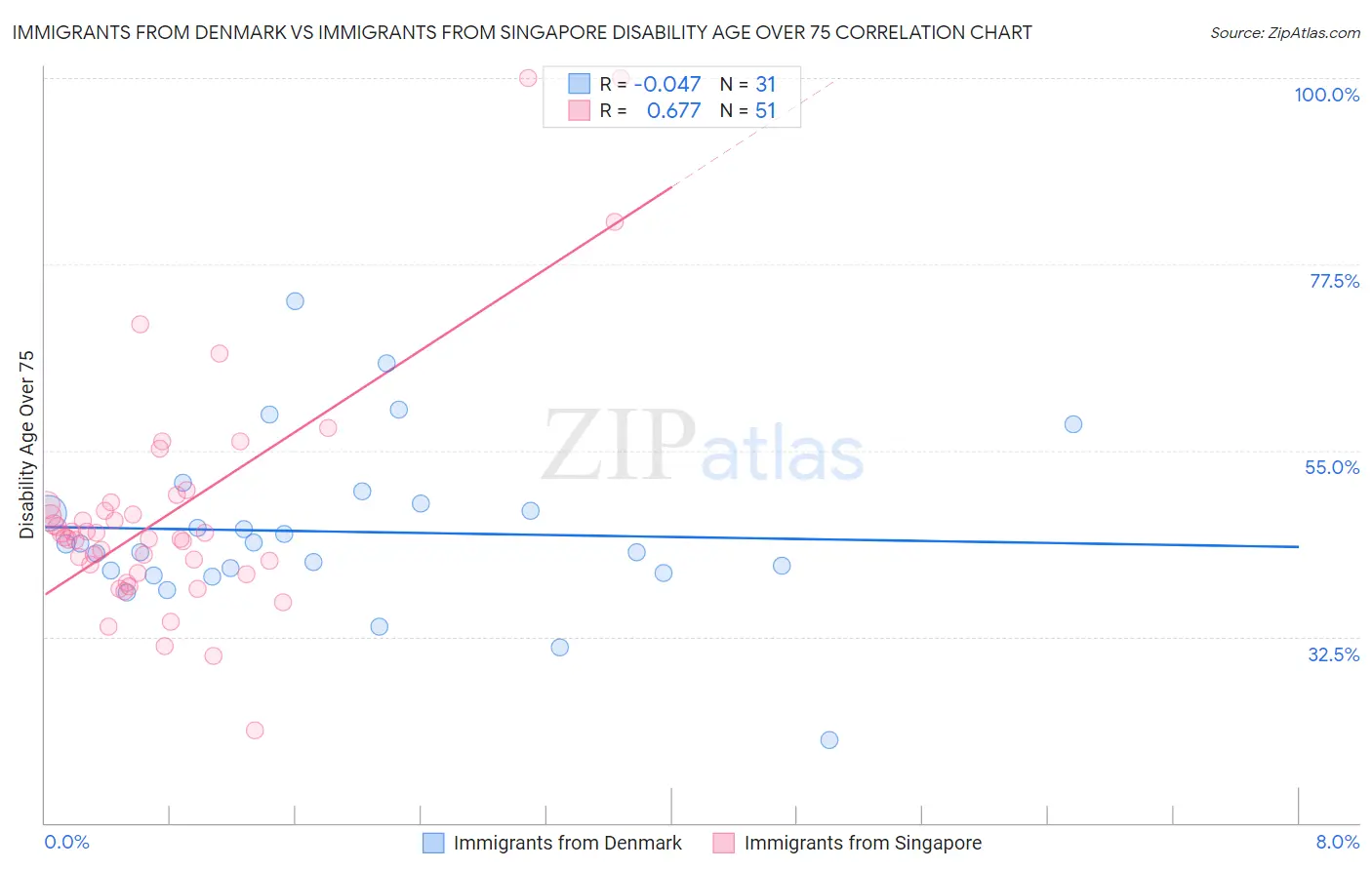 Immigrants from Denmark vs Immigrants from Singapore Disability Age Over 75