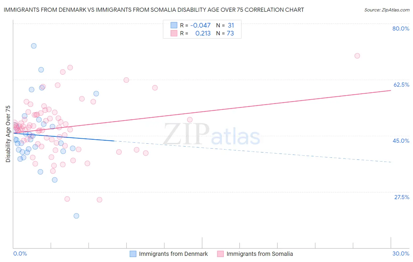 Immigrants from Denmark vs Immigrants from Somalia Disability Age Over 75