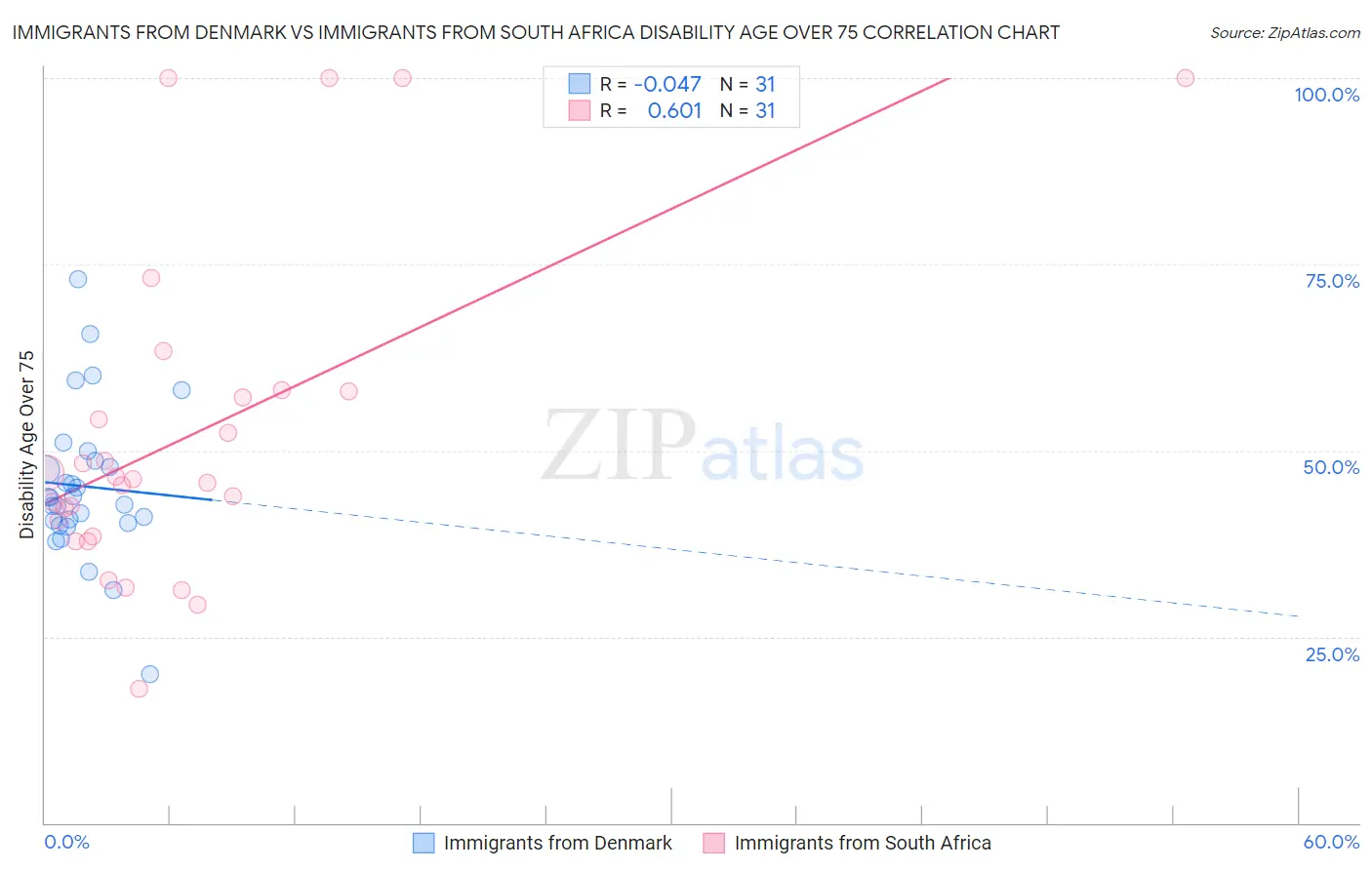 Immigrants from Denmark vs Immigrants from South Africa Disability Age Over 75