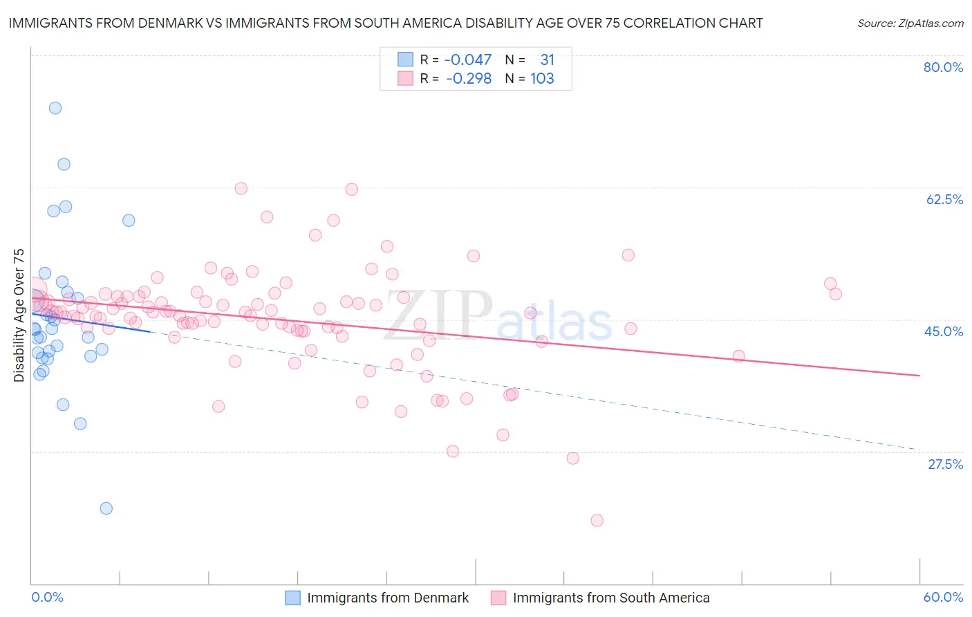 Immigrants from Denmark vs Immigrants from South America Disability Age Over 75