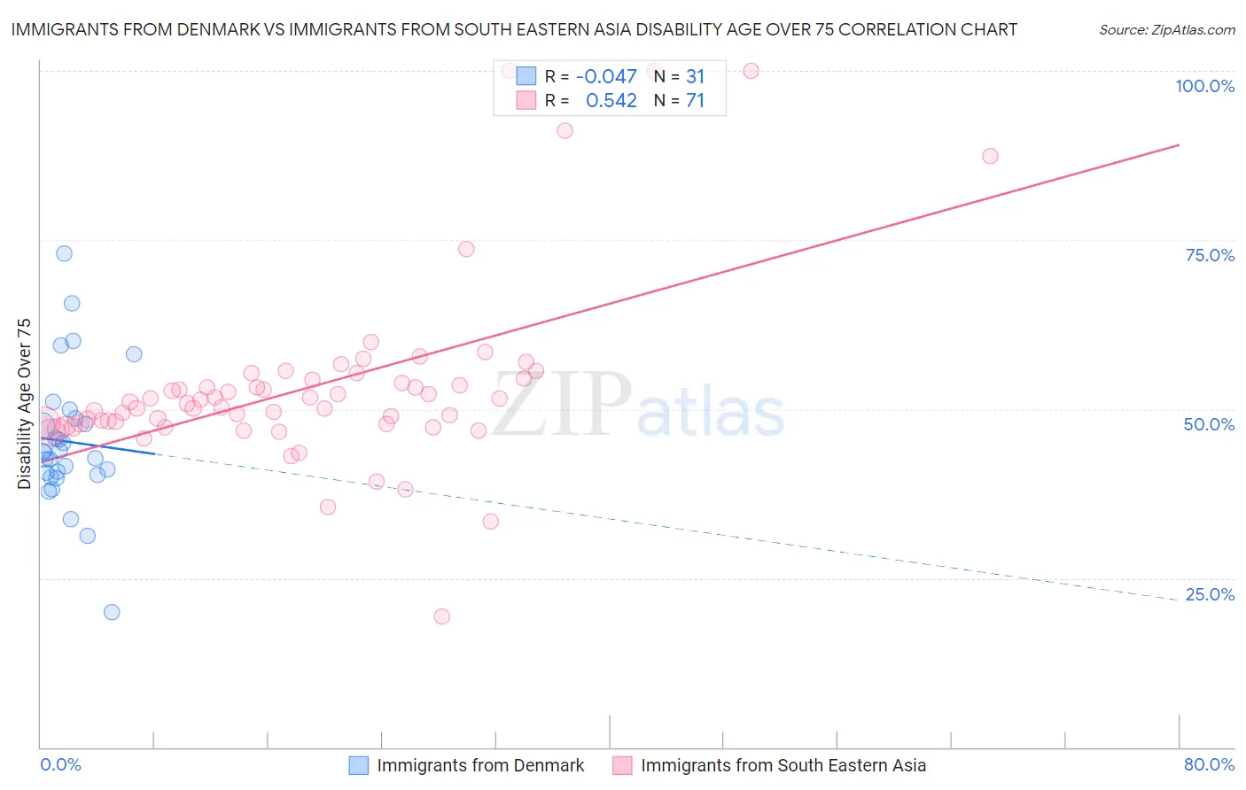 Immigrants from Denmark vs Immigrants from South Eastern Asia Disability Age Over 75