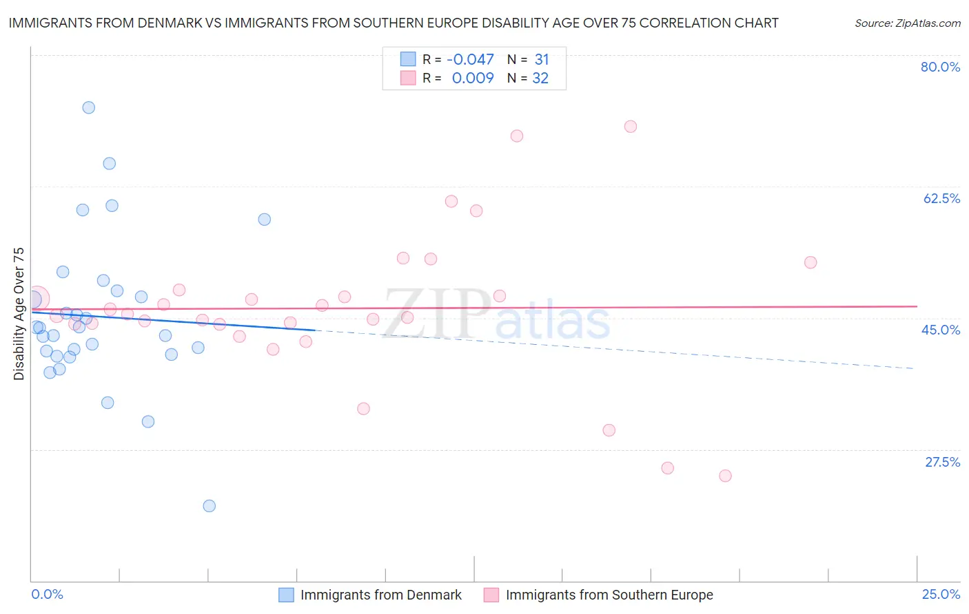 Immigrants from Denmark vs Immigrants from Southern Europe Disability Age Over 75