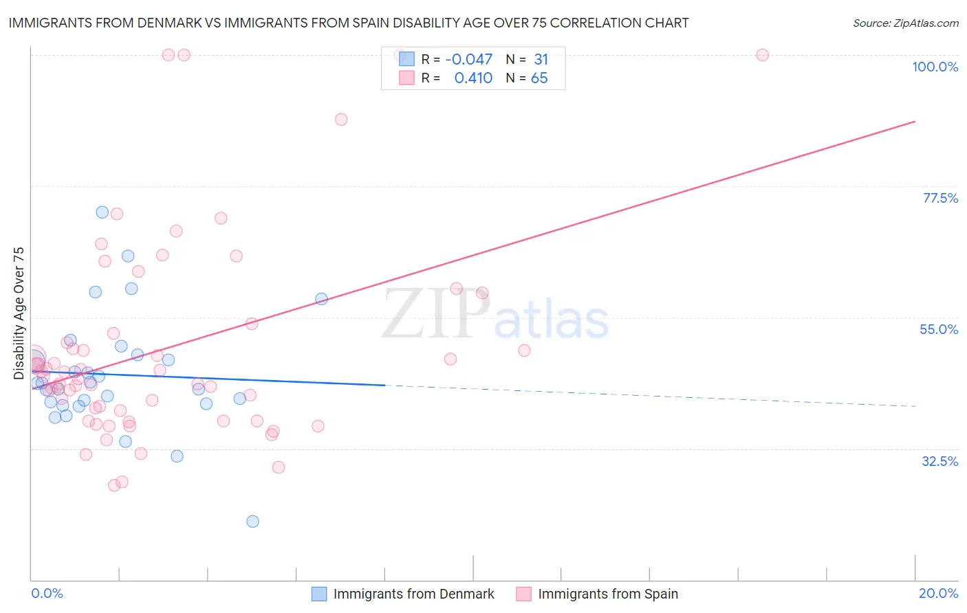 Immigrants from Denmark vs Immigrants from Spain Disability Age Over 75