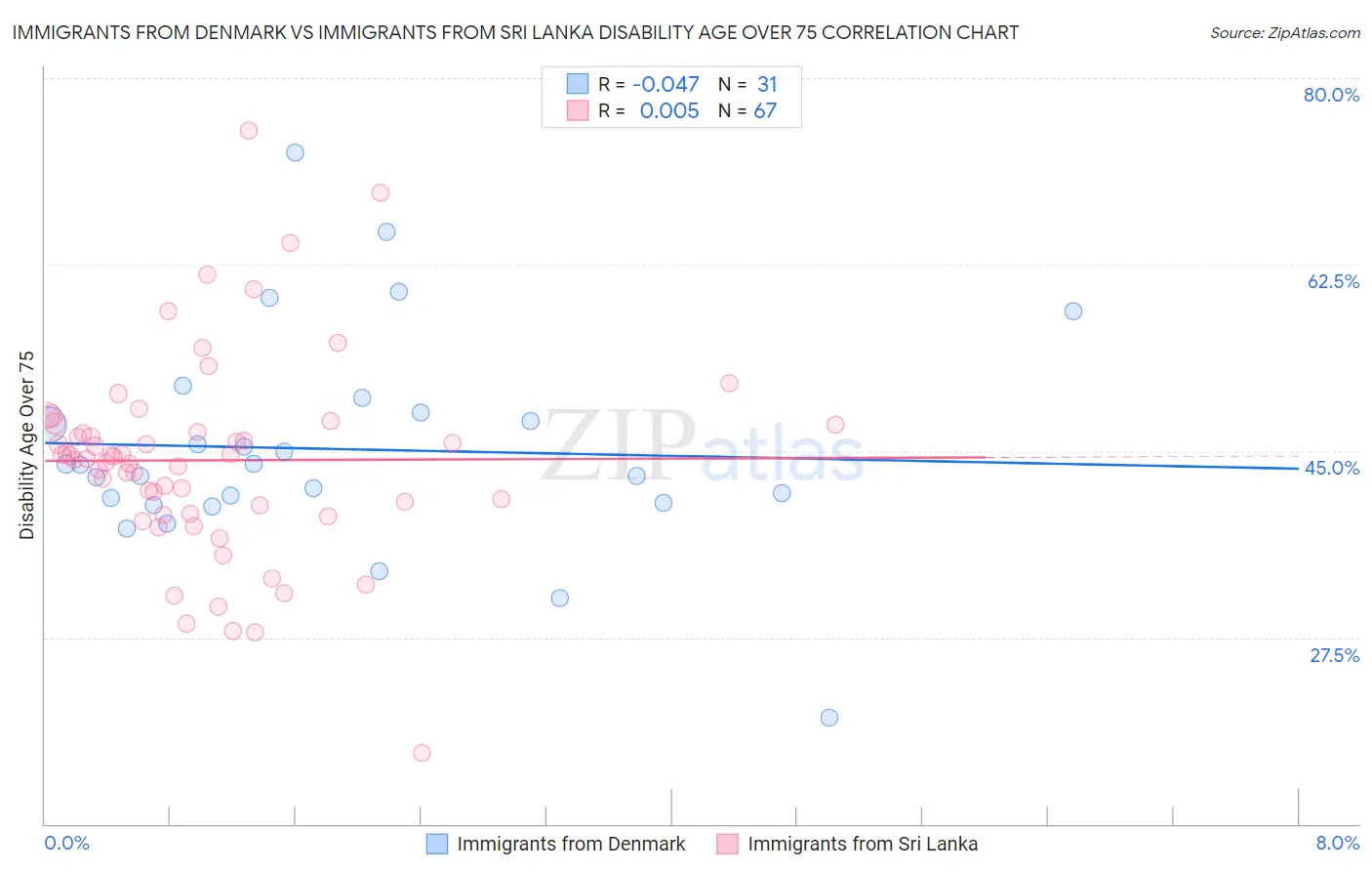 Immigrants from Denmark vs Immigrants from Sri Lanka Disability Age Over 75