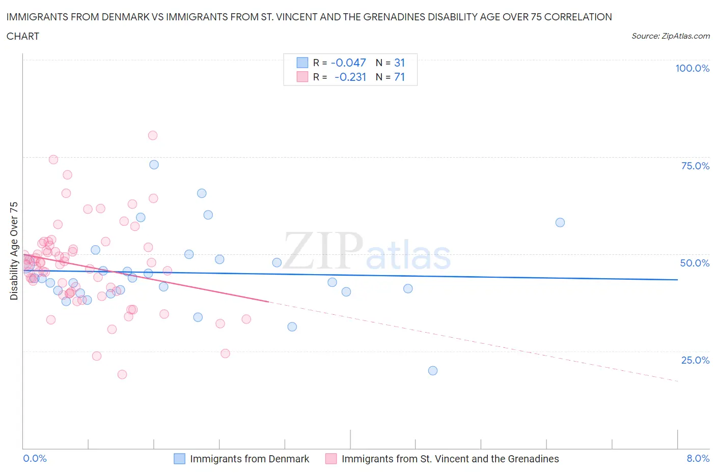 Immigrants from Denmark vs Immigrants from St. Vincent and the Grenadines Disability Age Over 75