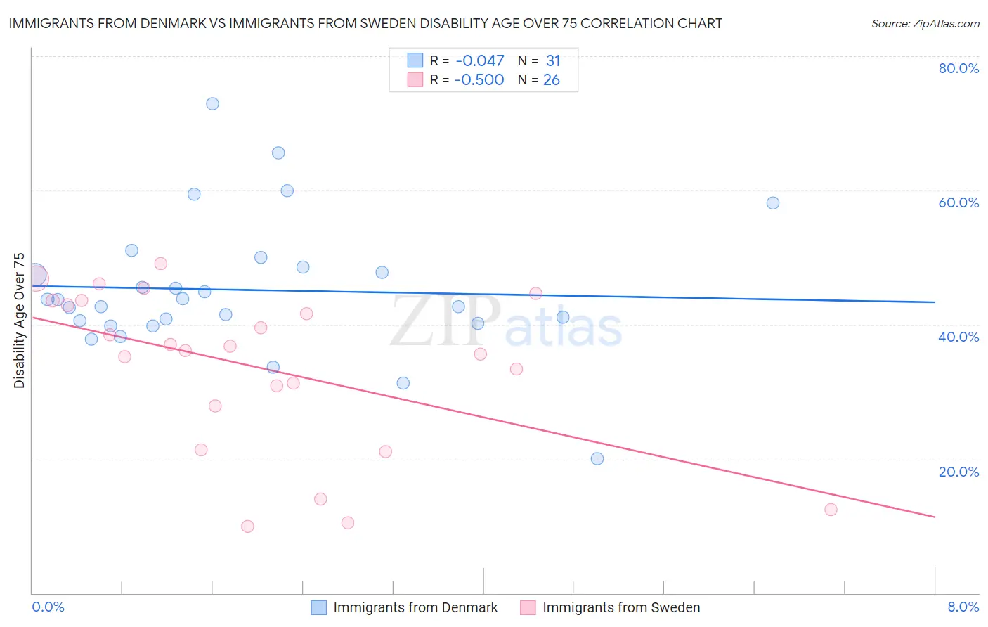 Immigrants from Denmark vs Immigrants from Sweden Disability Age Over 75