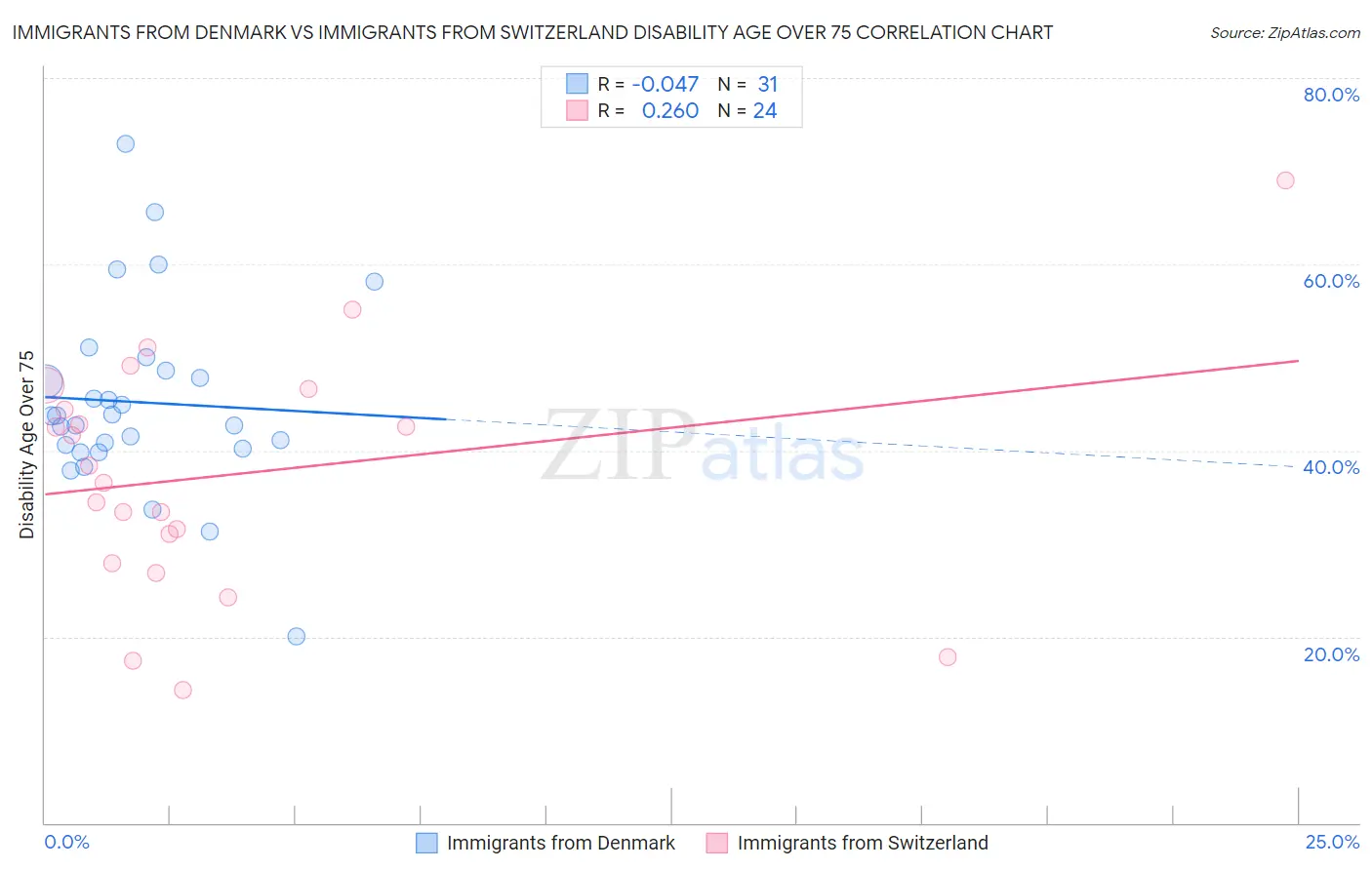 Immigrants from Denmark vs Immigrants from Switzerland Disability Age Over 75