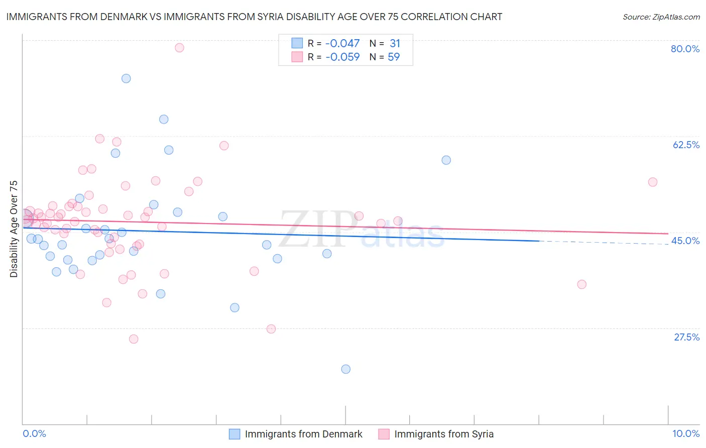 Immigrants from Denmark vs Immigrants from Syria Disability Age Over 75