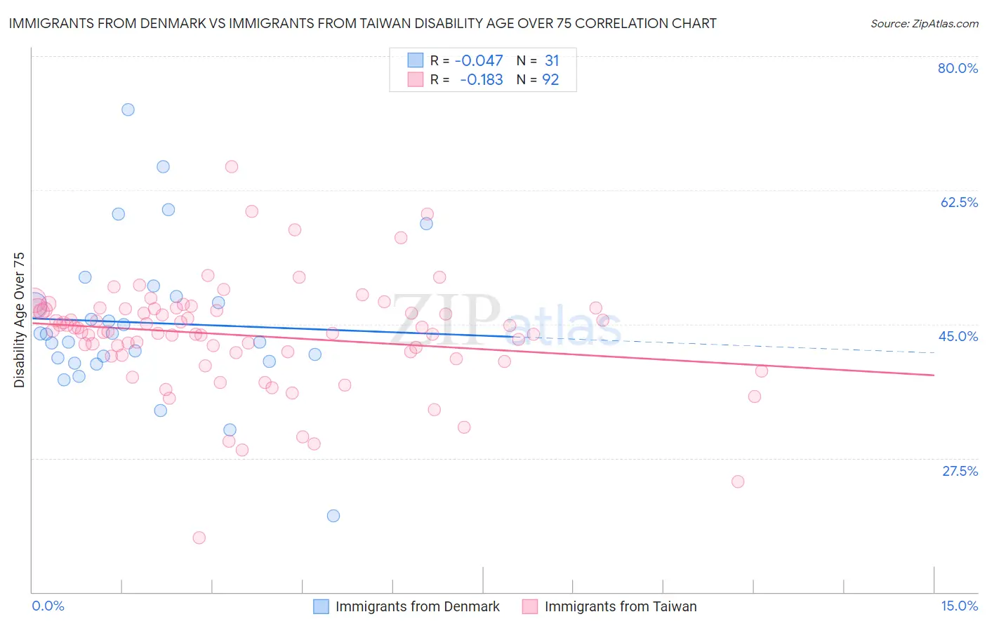 Immigrants from Denmark vs Immigrants from Taiwan Disability Age Over 75