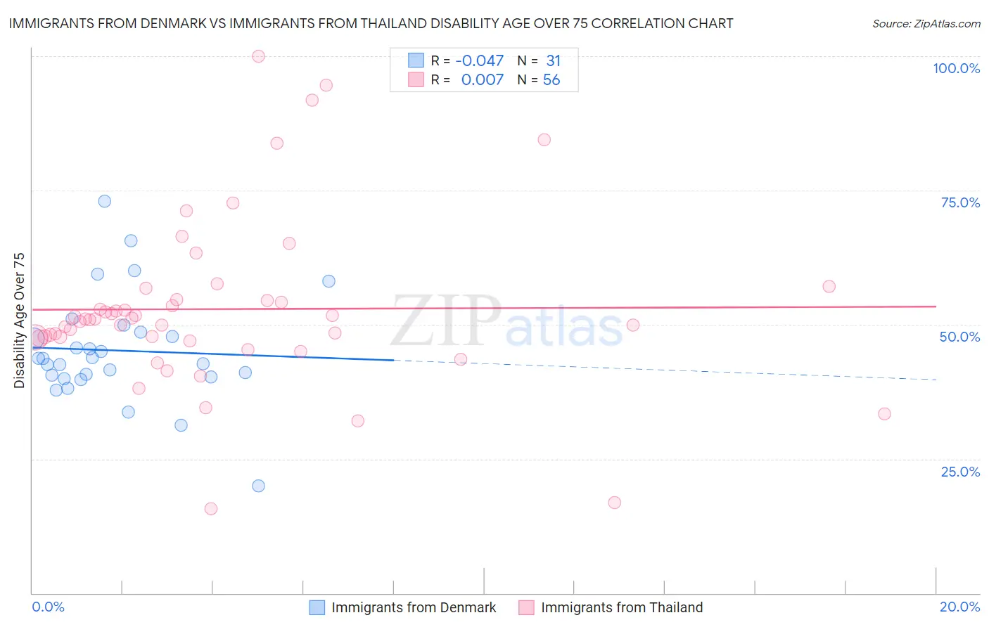 Immigrants from Denmark vs Immigrants from Thailand Disability Age Over 75