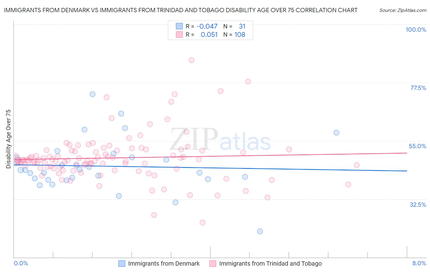 Immigrants from Denmark vs Immigrants from Trinidad and Tobago Disability Age Over 75