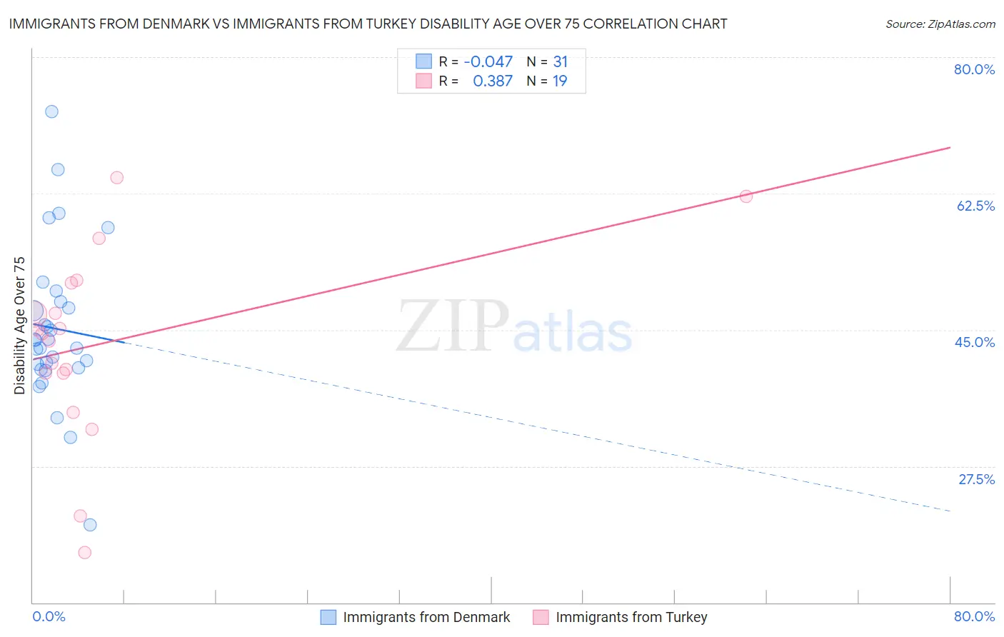 Immigrants from Denmark vs Immigrants from Turkey Disability Age Over 75