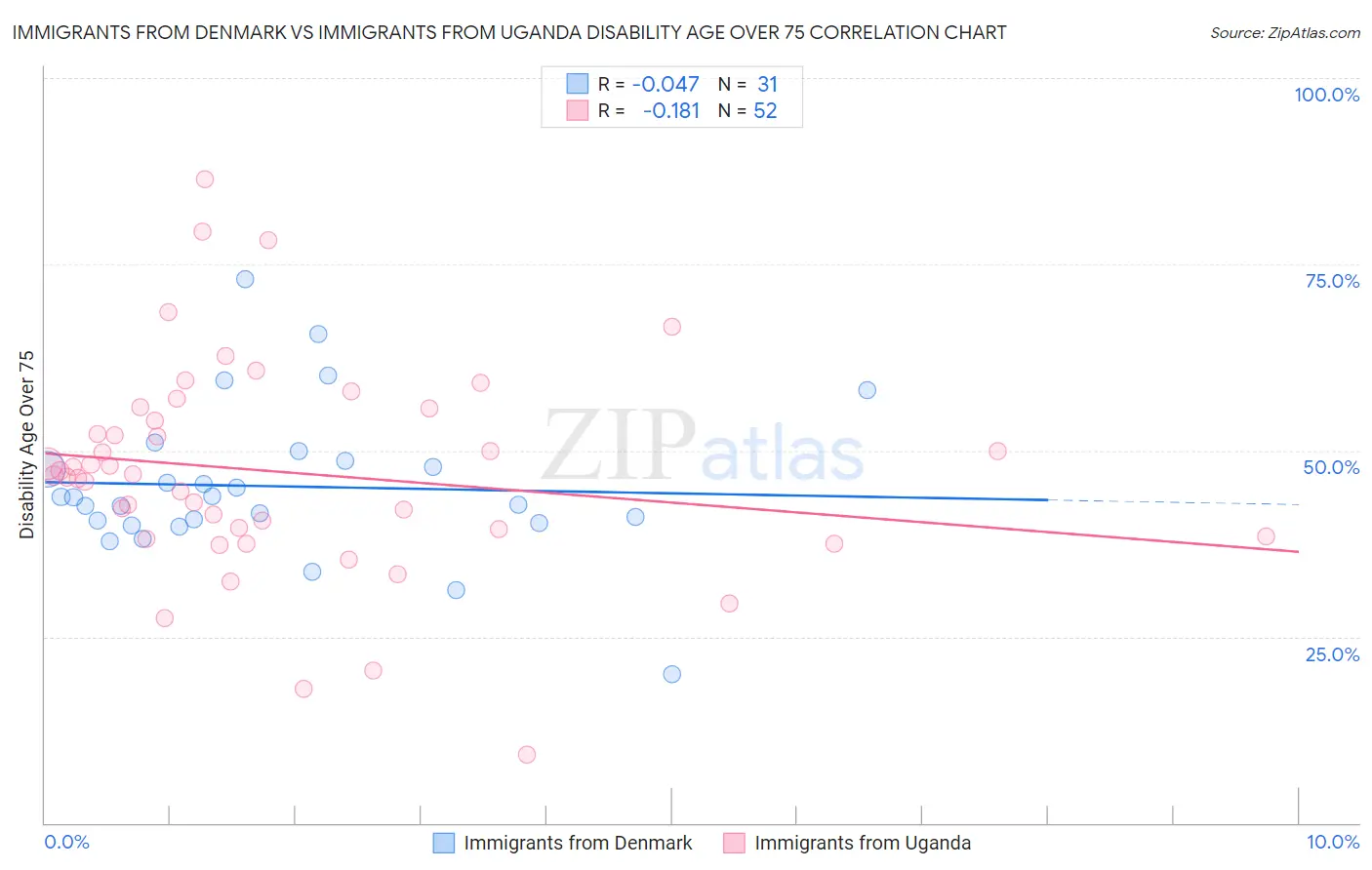 Immigrants from Denmark vs Immigrants from Uganda Disability Age Over 75
