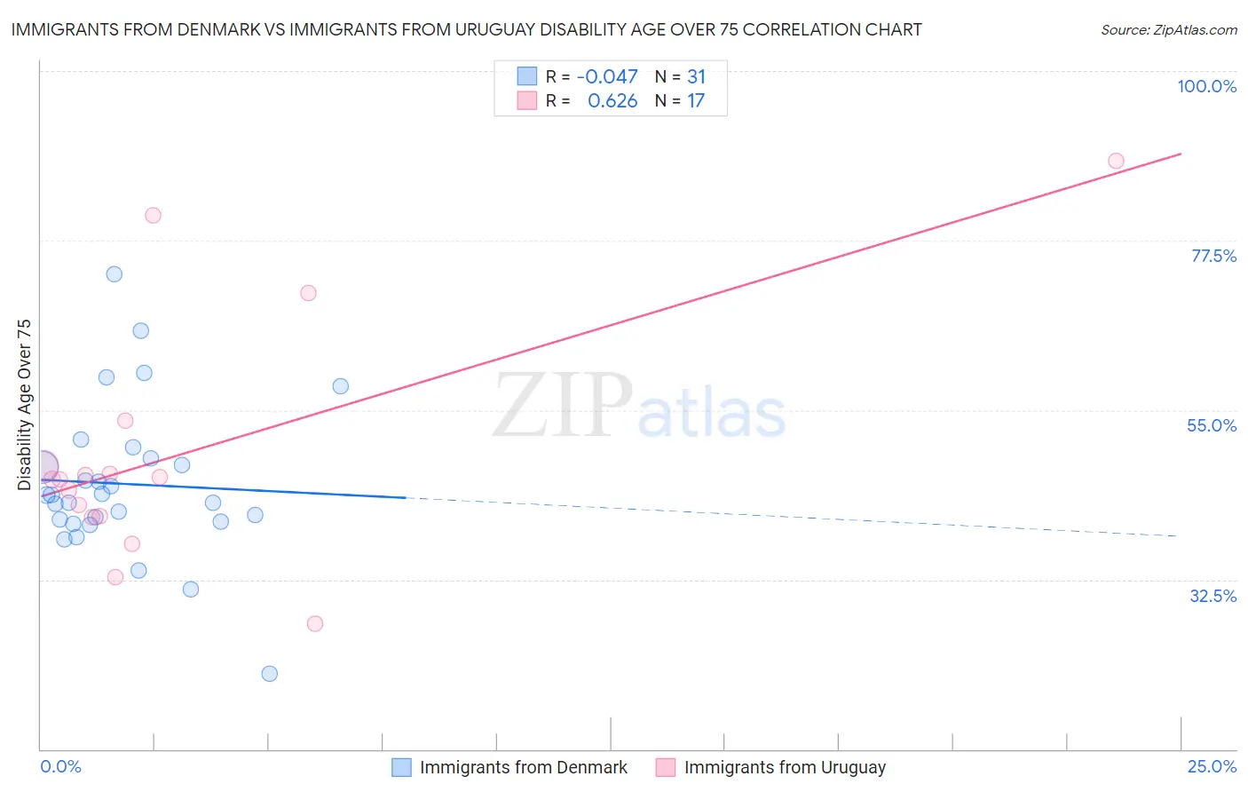 Immigrants from Denmark vs Immigrants from Uruguay Disability Age Over 75