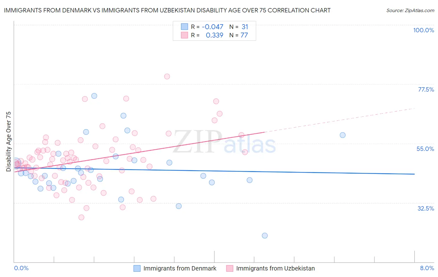 Immigrants from Denmark vs Immigrants from Uzbekistan Disability Age Over 75
