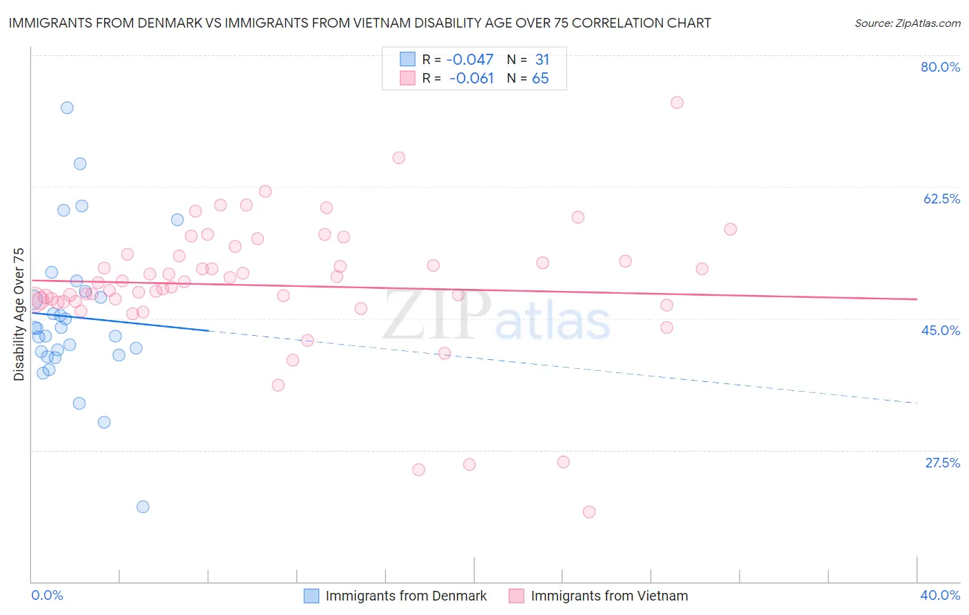 Immigrants from Denmark vs Immigrants from Vietnam Disability Age Over 75