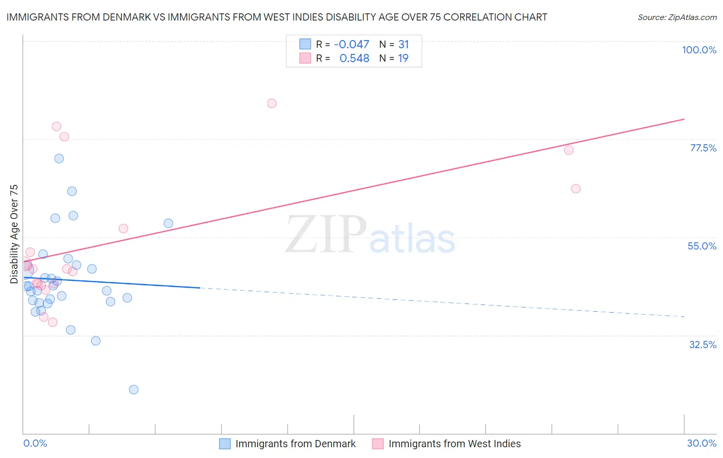 Immigrants from Denmark vs Immigrants from West Indies Disability Age Over 75