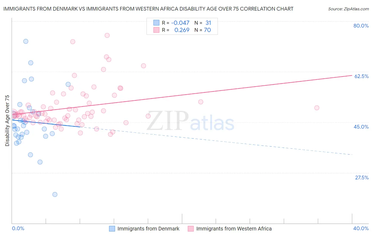 Immigrants from Denmark vs Immigrants from Western Africa Disability Age Over 75