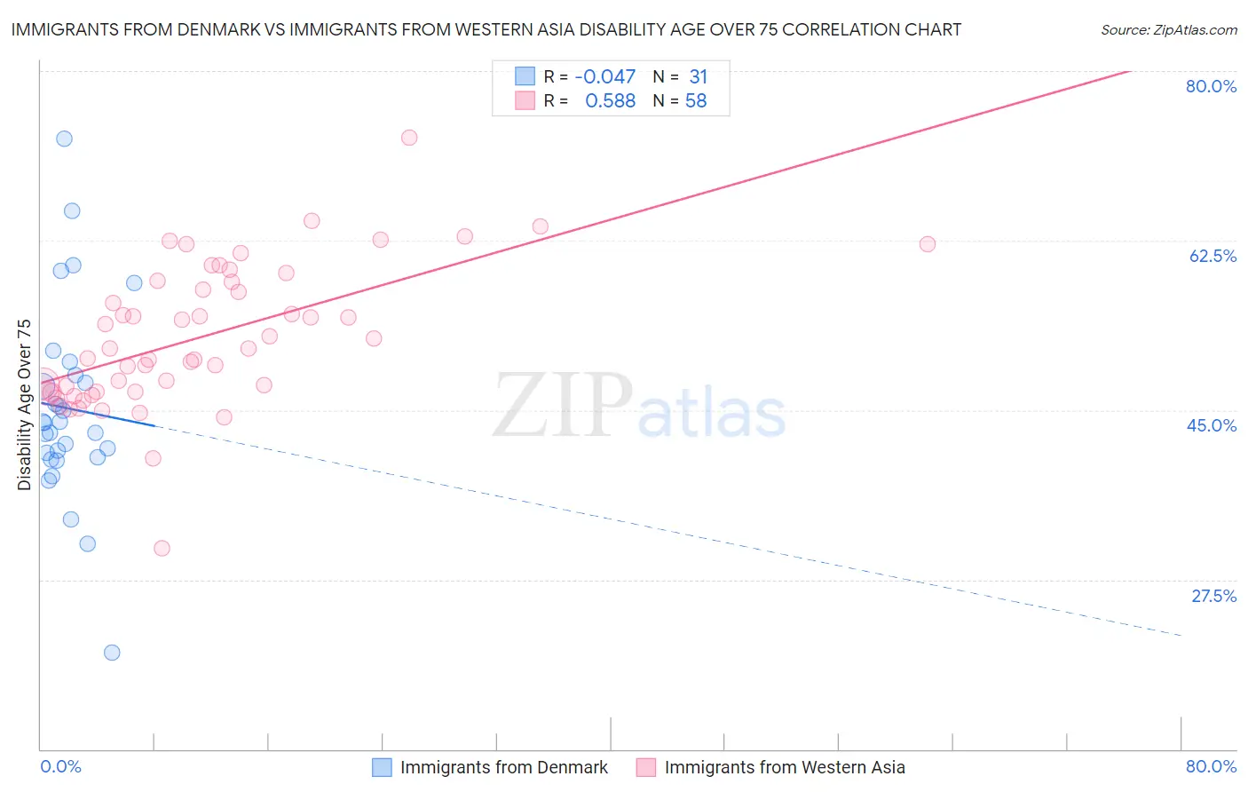 Immigrants from Denmark vs Immigrants from Western Asia Disability Age Over 75