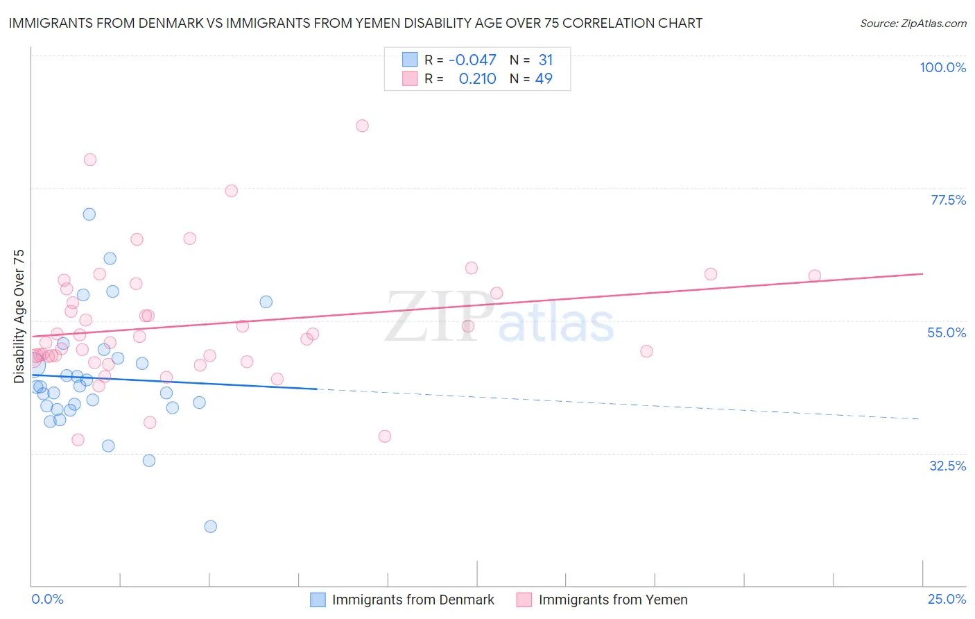 Immigrants from Denmark vs Immigrants from Yemen Disability Age Over 75