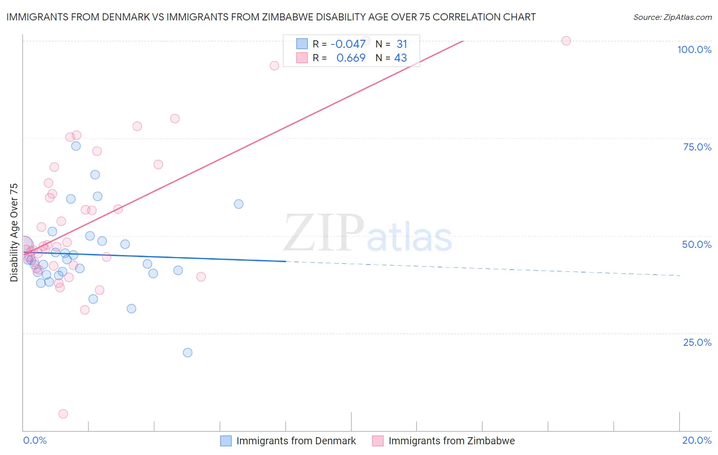 Immigrants from Denmark vs Immigrants from Zimbabwe Disability Age Over 75