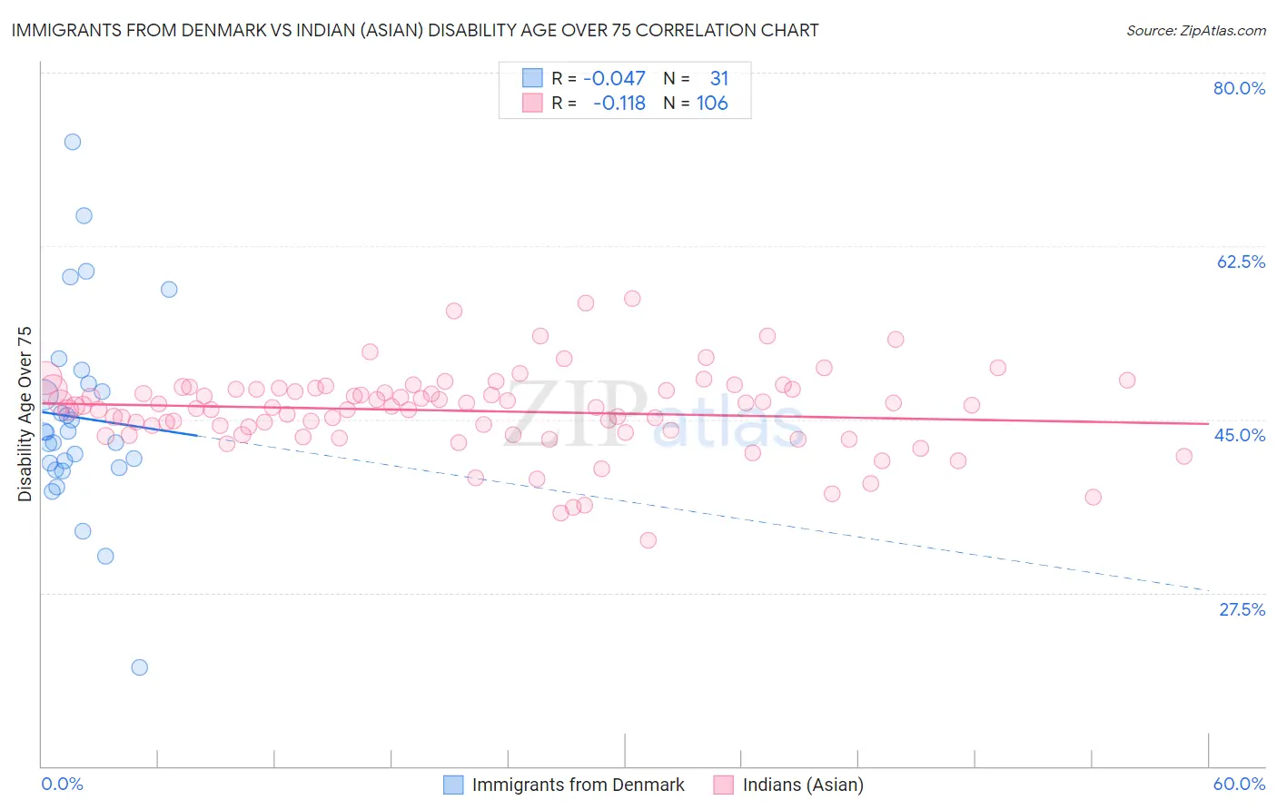 Immigrants from Denmark vs Indian (Asian) Disability Age Over 75