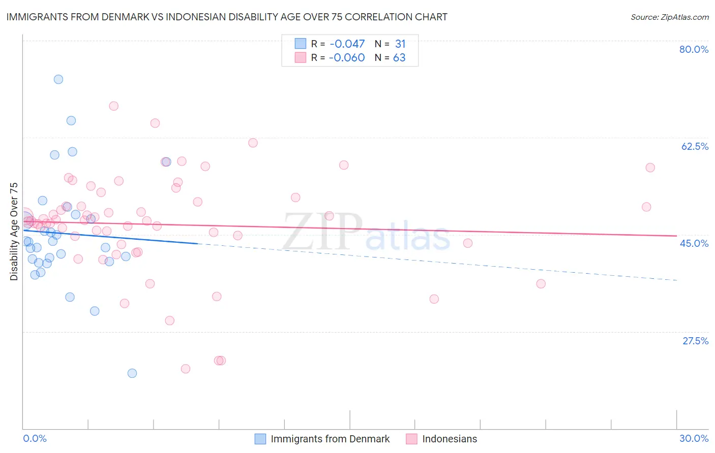 Immigrants from Denmark vs Indonesian Disability Age Over 75