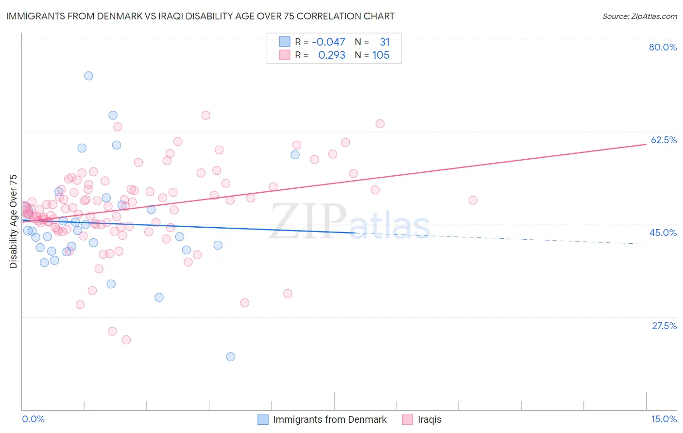 Immigrants from Denmark vs Iraqi Disability Age Over 75