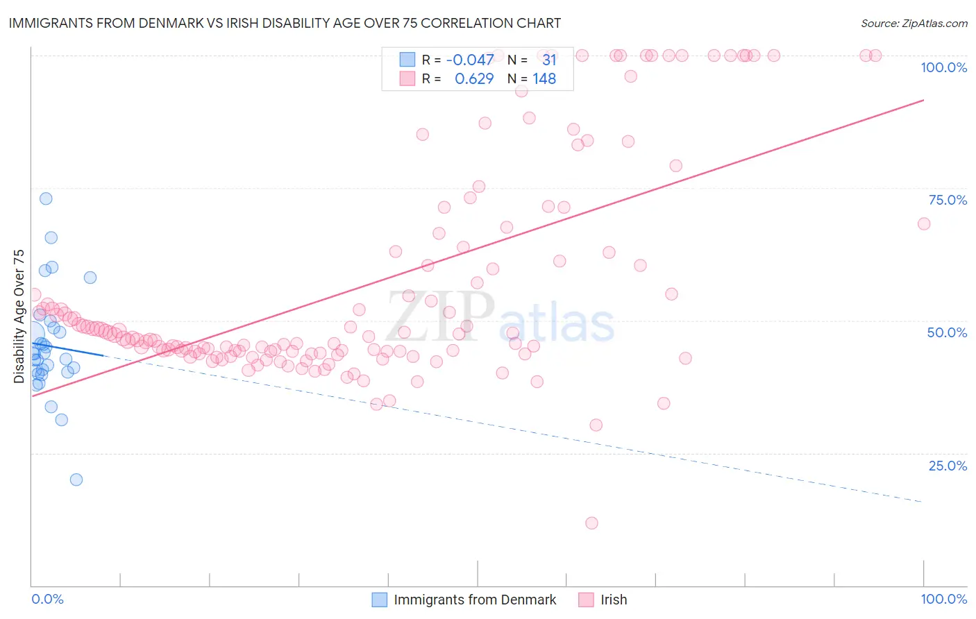 Immigrants from Denmark vs Irish Disability Age Over 75