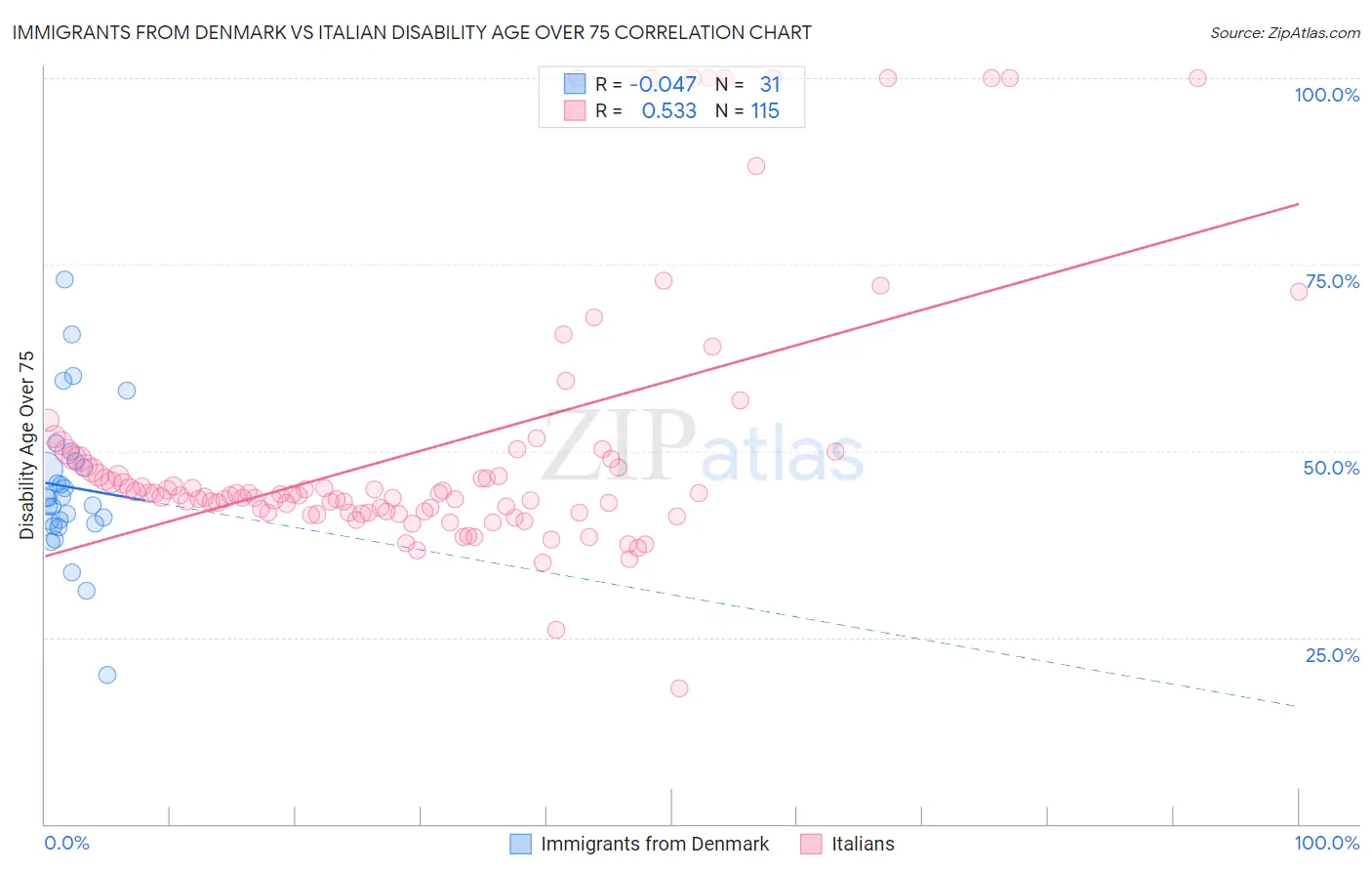 Immigrants from Denmark vs Italian Disability Age Over 75