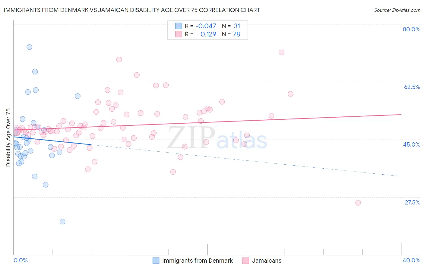 Immigrants from Denmark vs Jamaican Disability Age Over 75