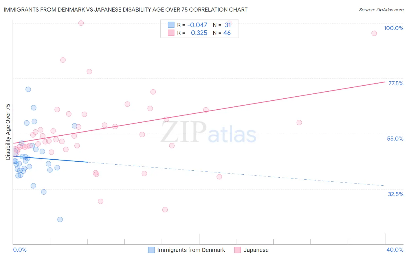 Immigrants from Denmark vs Japanese Disability Age Over 75